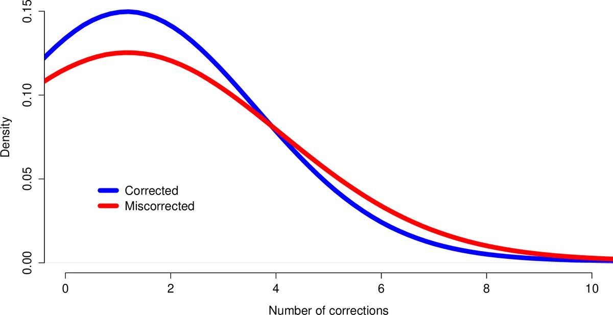 Improving transcriptome assembly through error correction of   high-throughput sequence reads