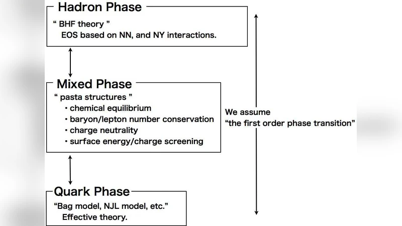 Thermodynamical description of hadron-quark phase transition and its   implications on compact-star phenomena