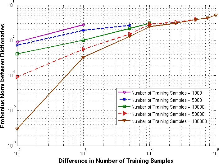 Learning Stable Multilevel Dictionaries for Sparse Representations