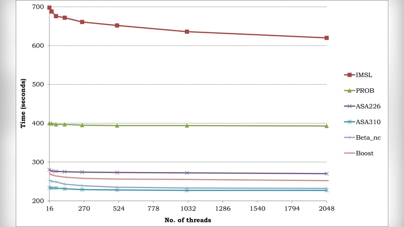 Accounting for Secondary Uncertainty: Efficient Computation of Portfolio   Risk Measures on Multi and Many Core Architectures