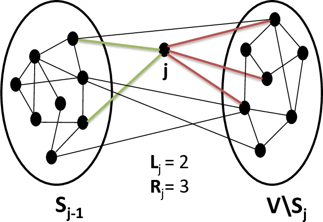 Distributed Computation of Sparse Cuts