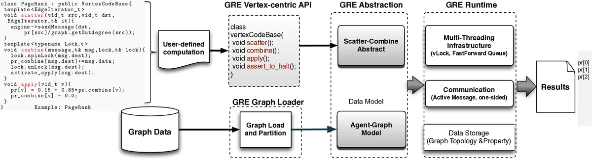 GRE: A Graph Runtime Engine for Large-Scale Distributed Graph-Parallel   Applications