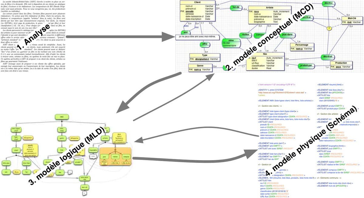 Une representation en graphe pour lenseignement de XML