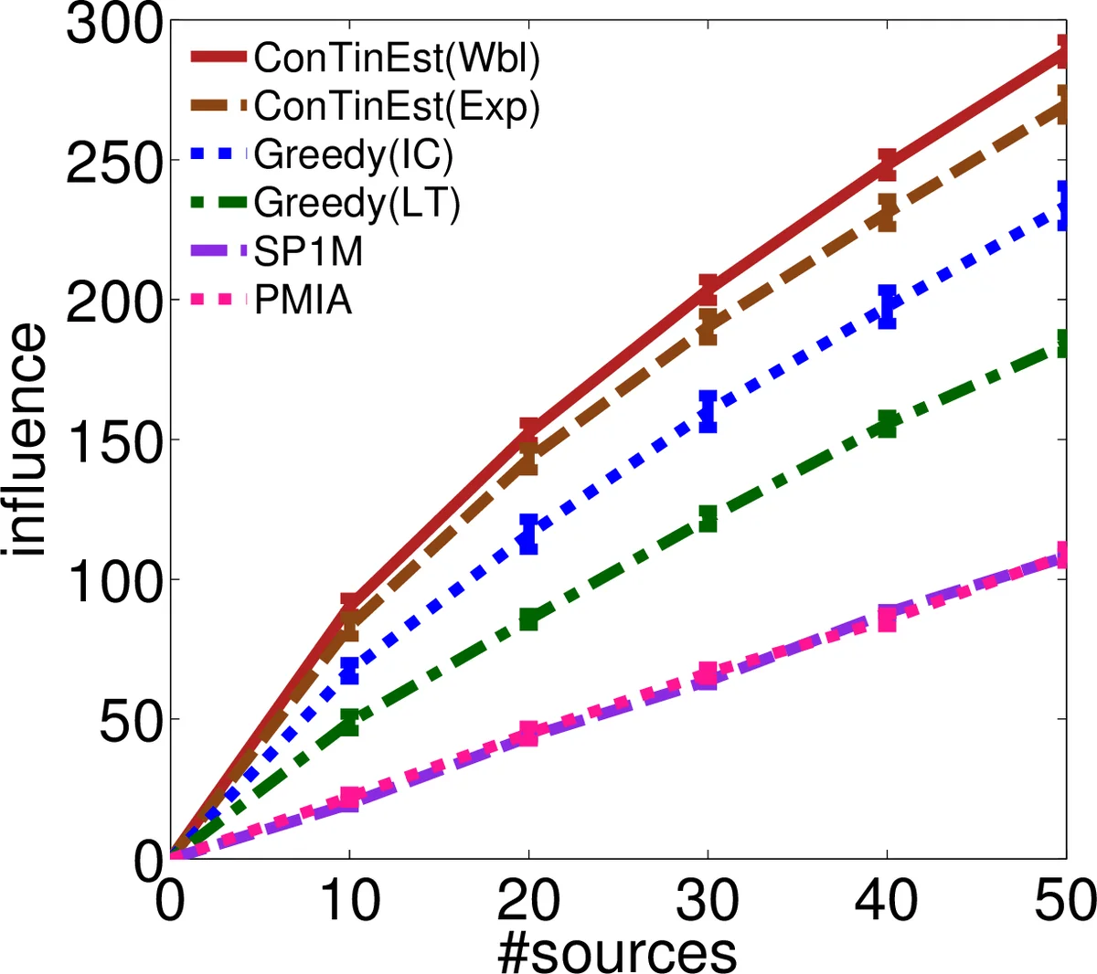 Scalable Influence Estimation in Continuous-Time Diffusion Networks