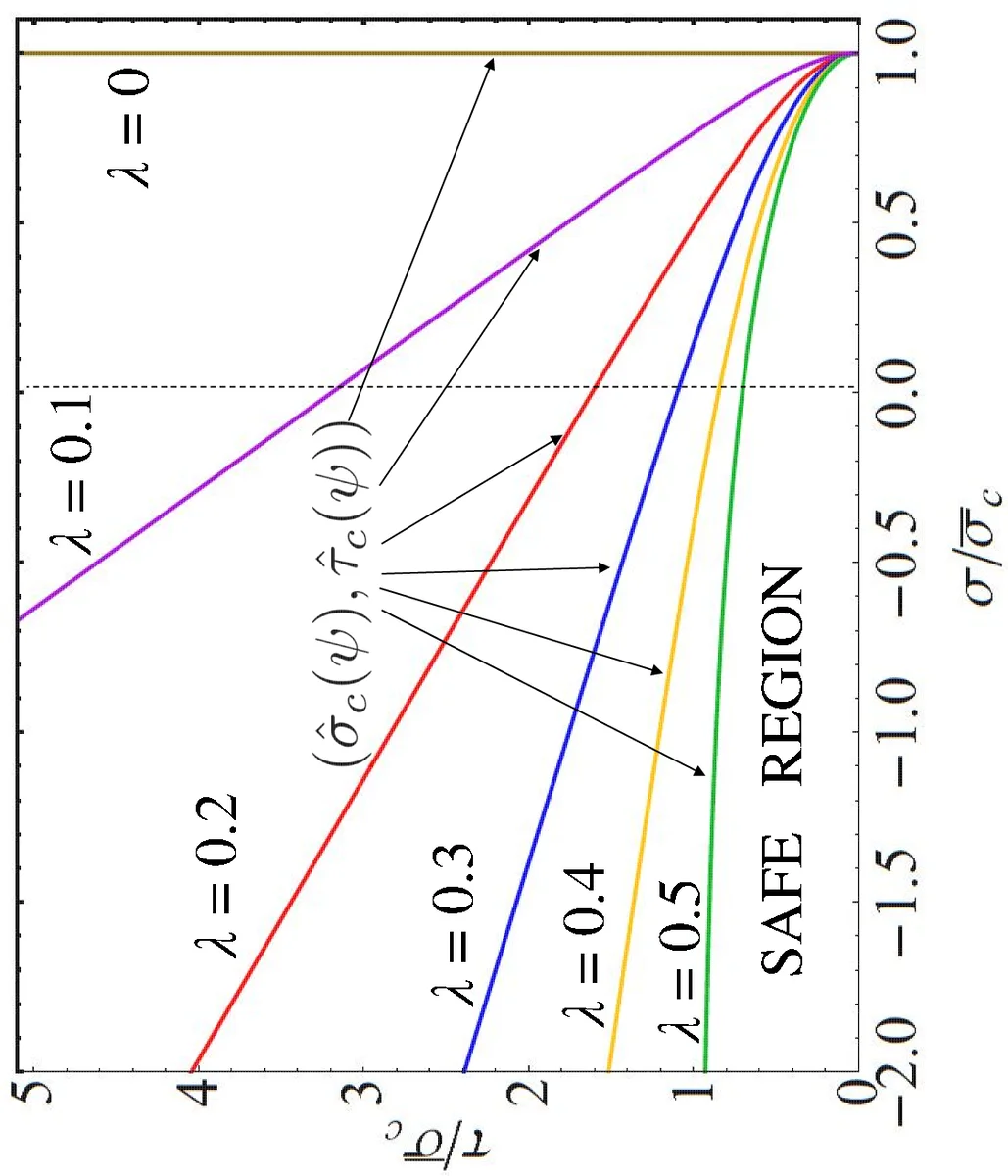 Application of a linear elastic - brittle interface model to the crack   initiation and propagation at fibre-matrix interface under biaxial transverse   loads