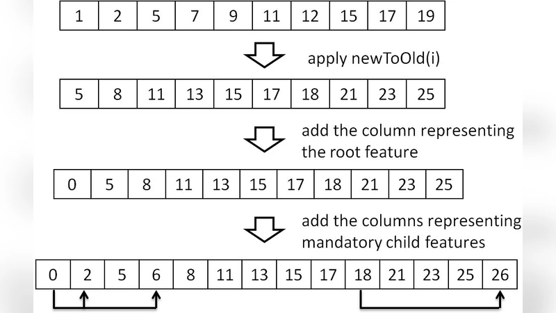 Improving CASA Runtime Performance by Exploiting Basic Feature Model   Analysis