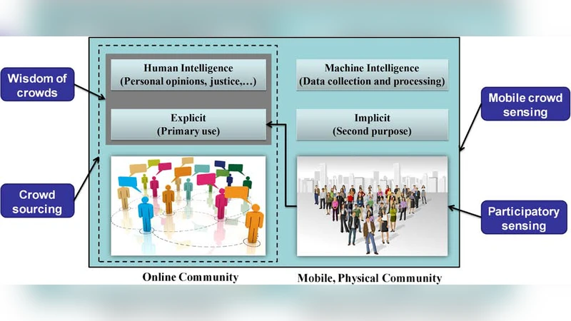 From Participatory Sensing to Mobile Crowd Sensing