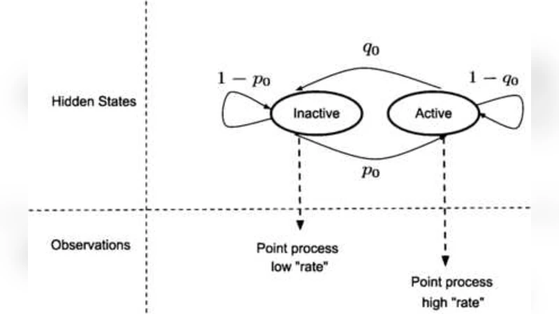 Hidden Markov models for the activity profile of terrorist groups