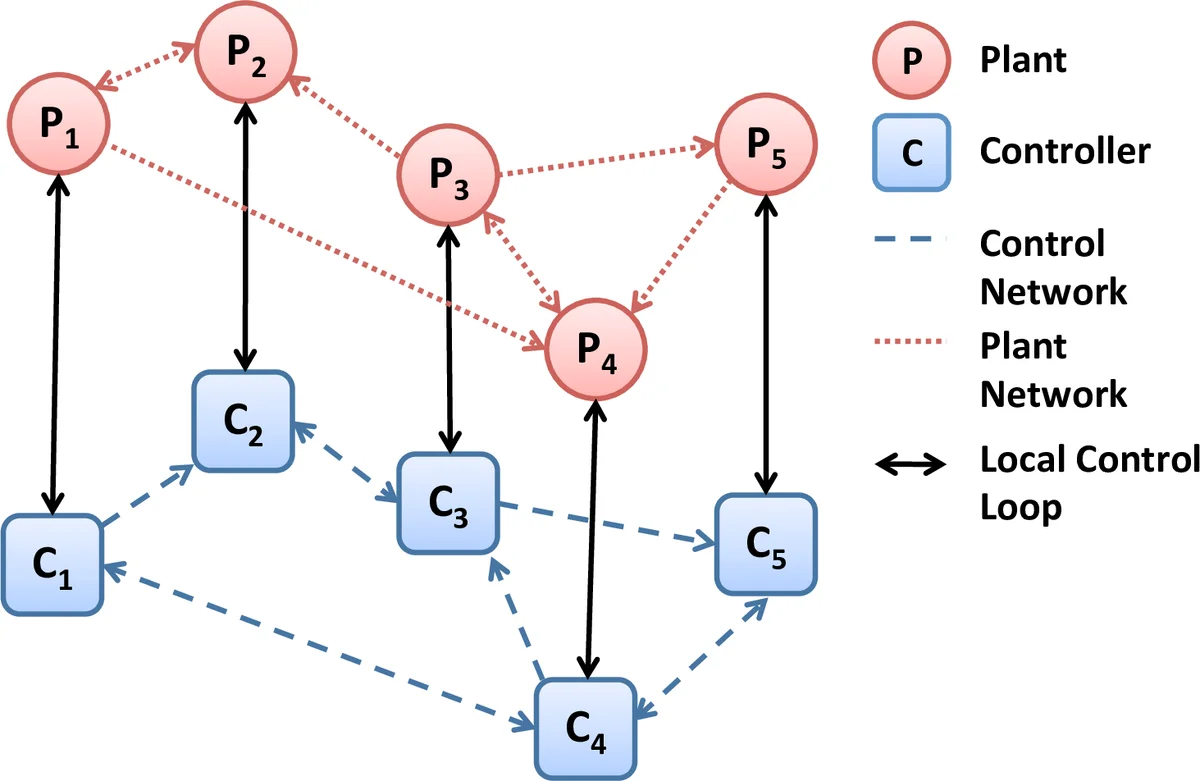 Stabilization of Networked Control Systems with Sparse   Observer-Controller Networks
