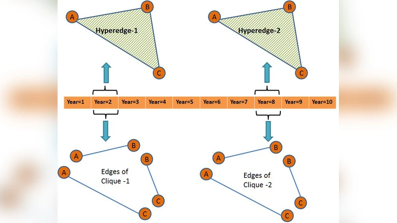 Predicting Multi-actor collaborations using Hypergraphs