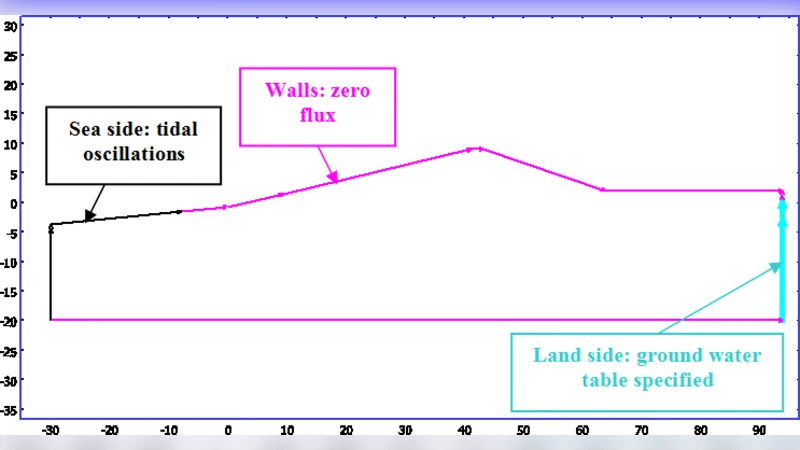 Modeling Earthen Dike Stability: Sensitivity Analysis and Automatic   Calibration of Diffusivities Based on Live Sensor Data