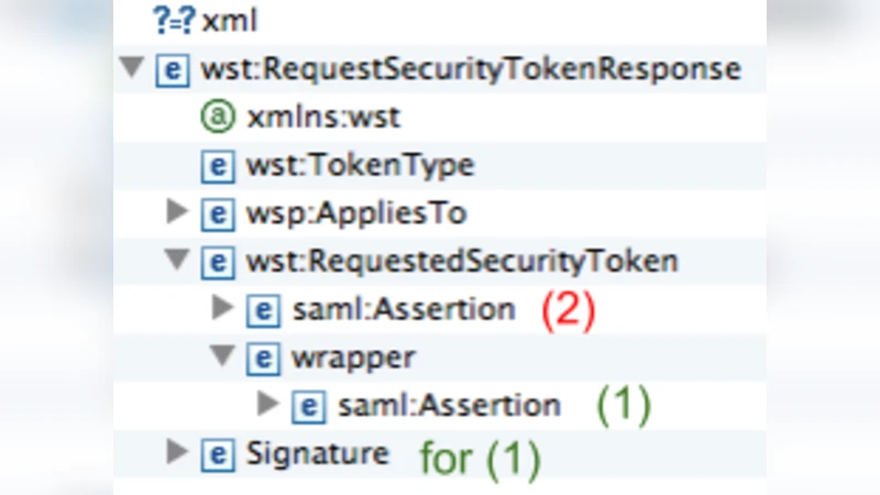 Secure SAML validation to prevent XML signature wrapping attacks