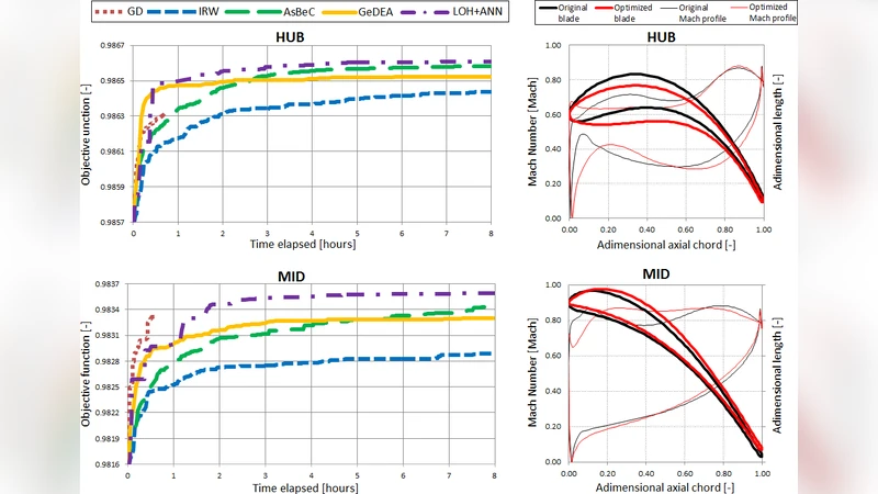 Multidiscipinary Optimization For Gas Turbines Design