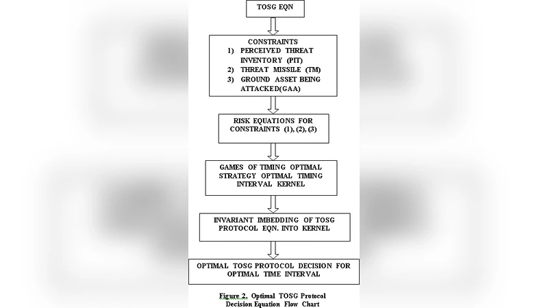 The Tactical Optimal Strategy Game (TOSG) Protocol Cockpit Software   Control For Massive Ordnance Penetrator Release