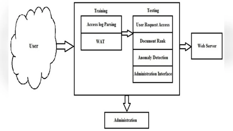 Anomaly Detection Based on Access Behavior and Document Rank Algorithm