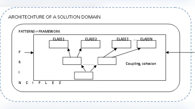 Factors Modulating Software Design Quality