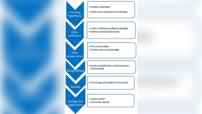 Prediction of Human Performance Capability during Software Development   using Classification
