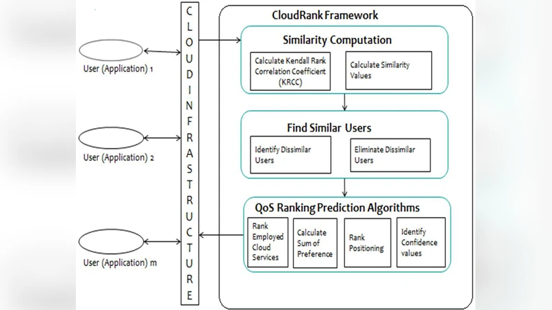 Achieve Better Ranking Accuracy Using CloudRank Framework for Cloud   Services