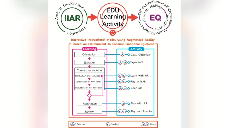 Development of Interactive Instructional Model Using Augmented Reality   based on Edutainment to Enhance Emotional Quotient