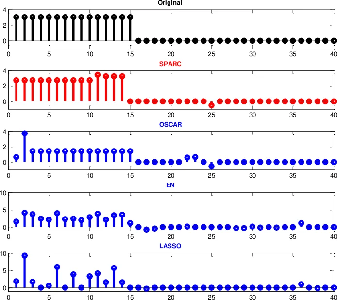 A novel sparsity and clustering regularization