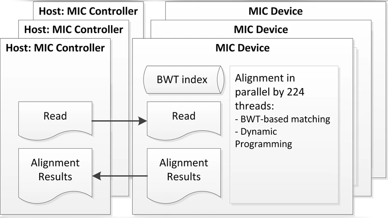 MICA: A fast short-read aligner that takes full advantage of Intel Many   Integrated Core Architecture (MIC)