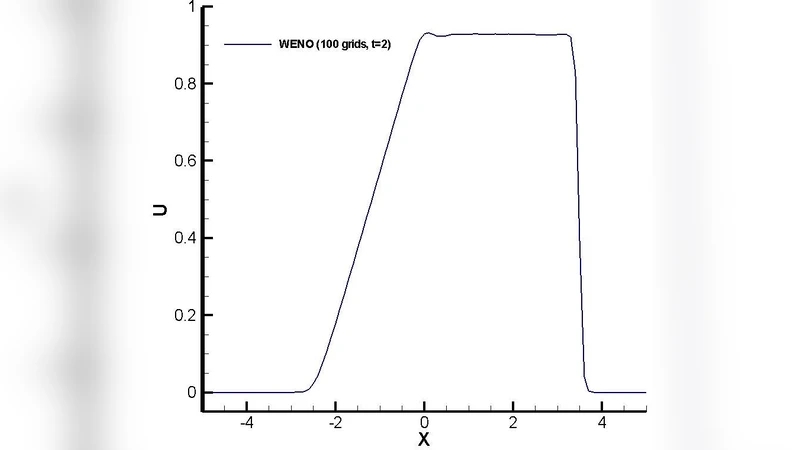 Universal High Order Subroutine with New Shock Detector for Shock   Boundary Layer Interaction