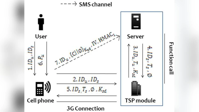 Authentication Mechanism for Resistance to Password Stealing and Reuse   Attack