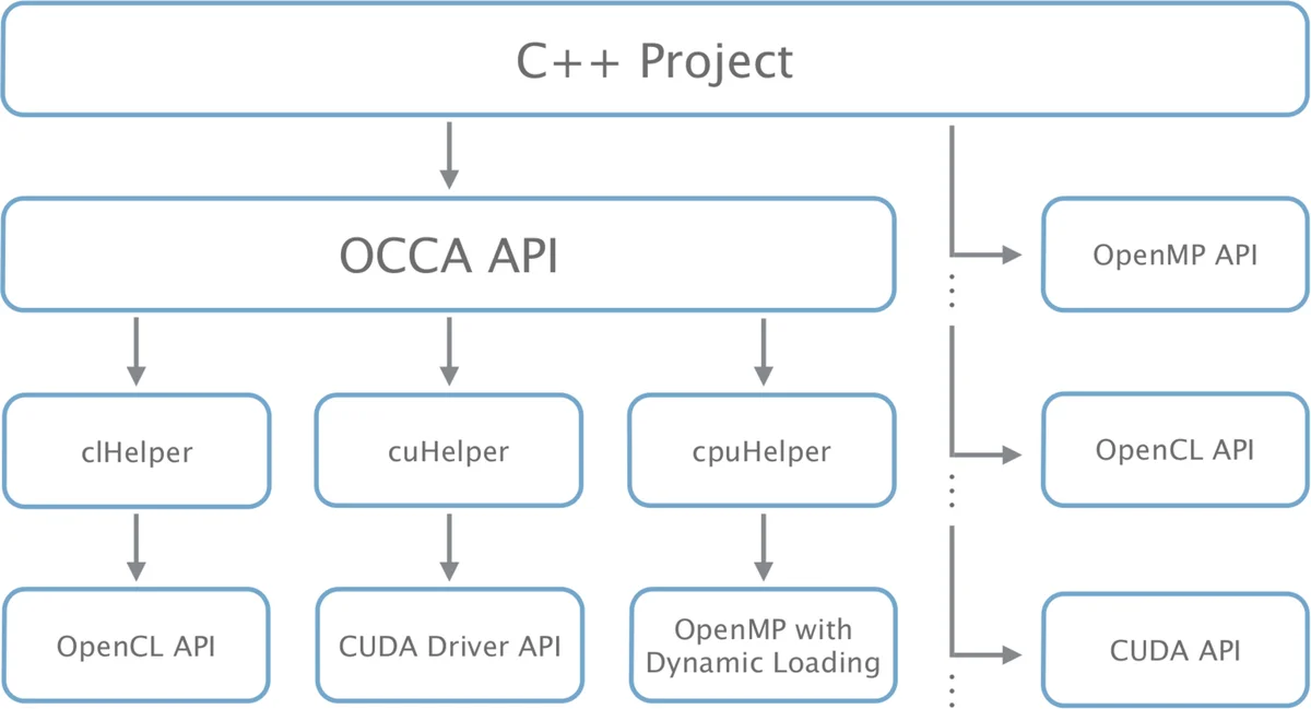 OCCA: A unified approach to multi-threading languages