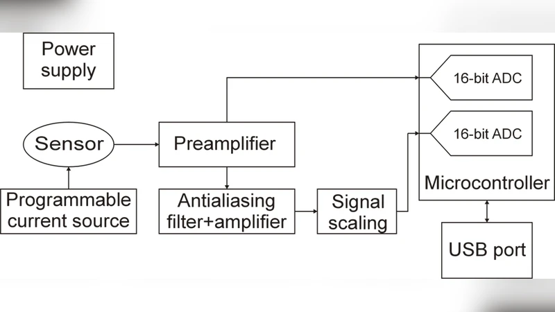 Compact USB measurement and analysis system for real-time fluctuation   enhanced sensing