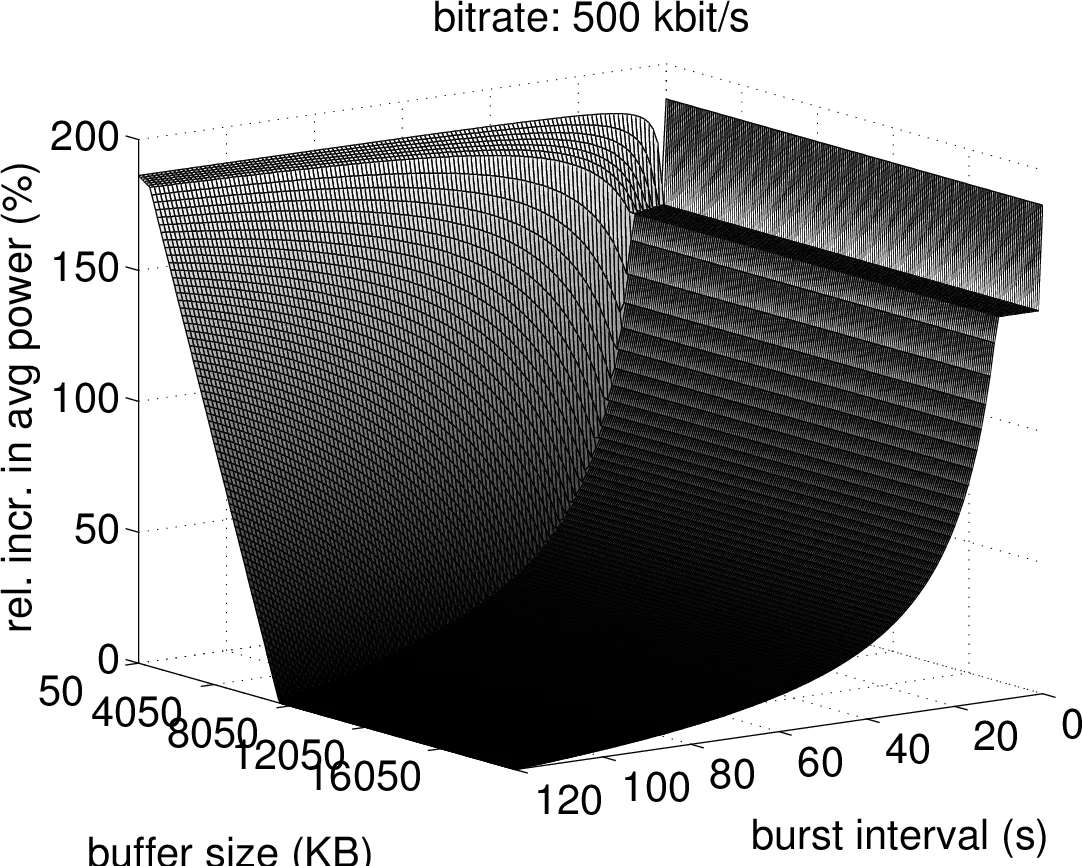 Saving Energy in Mobile Devices for On-Demand Multimedia Streaming -- A   Cross-Layer Approach