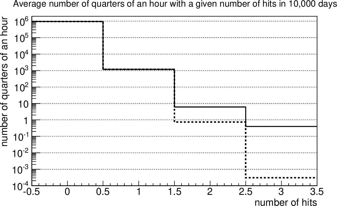 Thorotrast and in vivo thorium dioxide: numerical simulation of 30 years   of alpha radiation absorption by the tissues near a large compact source