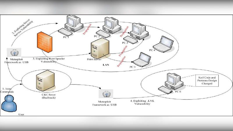Vulnerabilities and Attacks Targeting Social Networks and Industrial   Control Systems