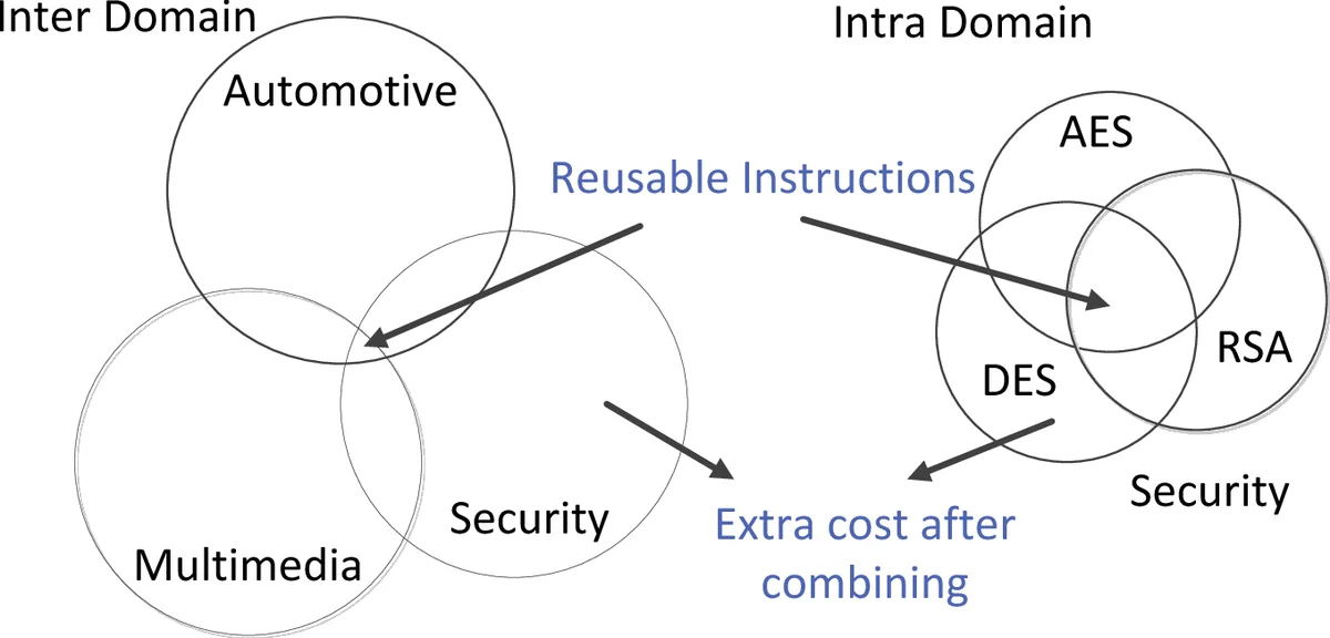 Instruction-set Selection for Multi-application based ASIP Design: An   Instruction-level Study