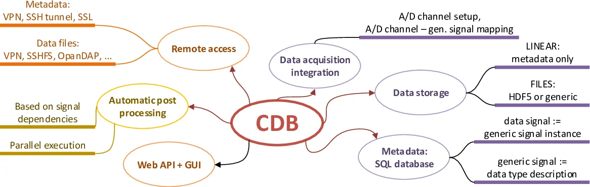 On free arrangements of three conics