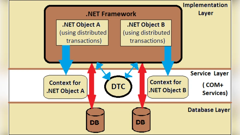 Transaction Handling in COM, EJB and .NET