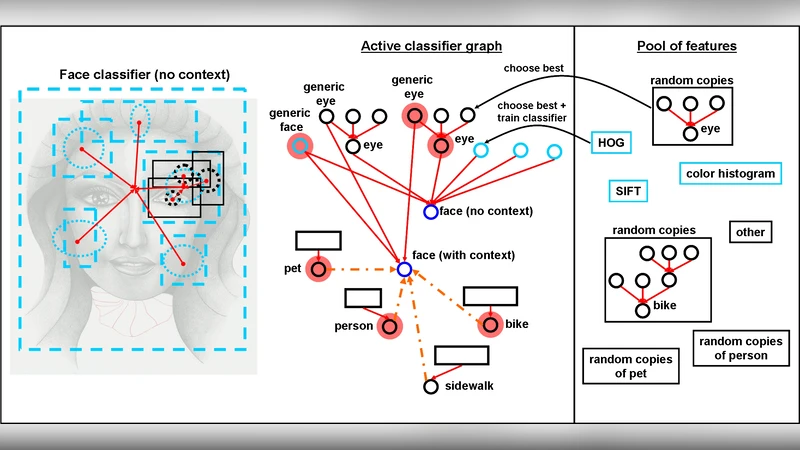 Thoughts on a Recursive Classifier Graph: a Multiclass Network for Deep   Object Recognition