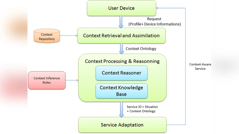 An Ontology Oriented Architecture for Context Aware Services Adaptation
