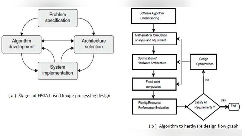 Design space exploration for image processing architectures on FPGA   targets