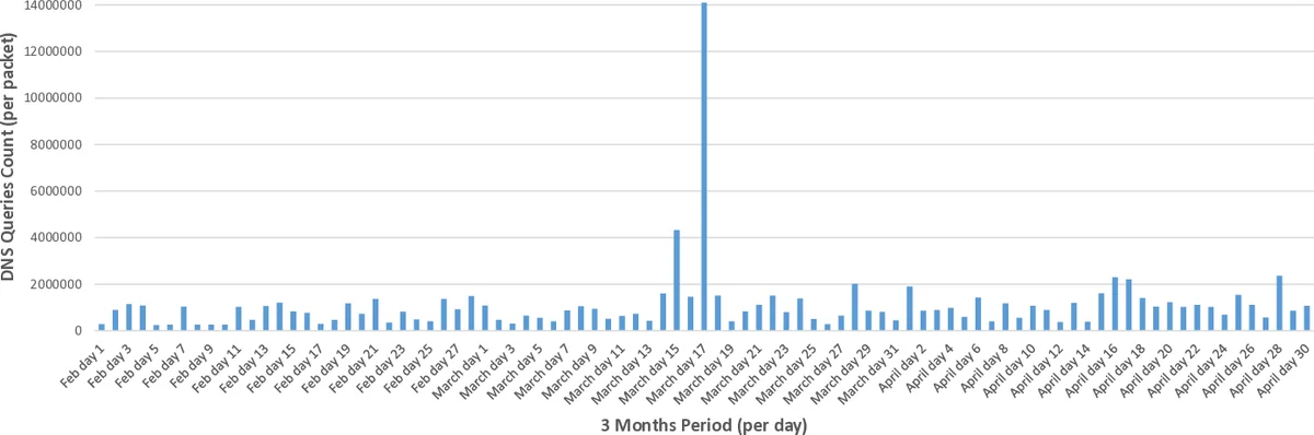 Fingerprinting Internet DNS Amplification DDoS Activities