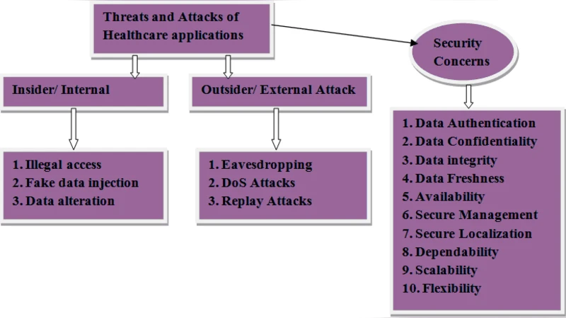 Security Requirements, Counterattacks and Projects in Healthcare   Applications Using WSNs - A Review