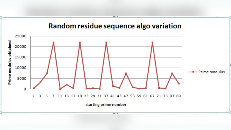 A New Result on the Random Residue Sequence Algorithm