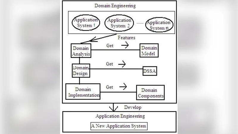 Component Based Software Development: A State of Art