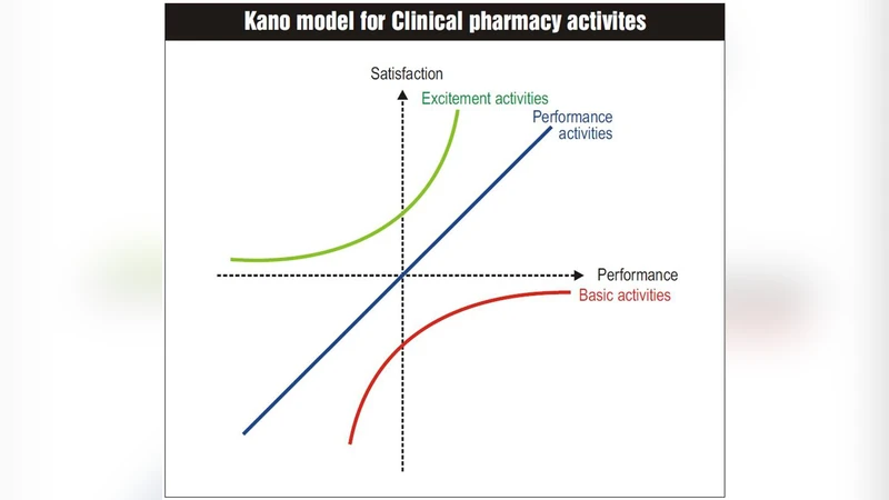 Identifying roles of clinical pharmacy with survey evaluation