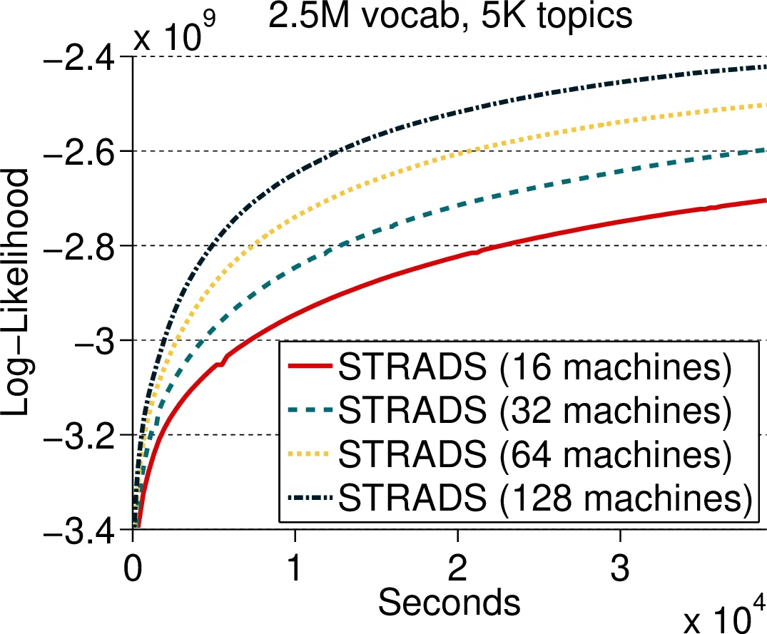 Primitives for Dynamic Big Model Parallelism