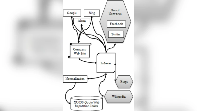 Information and Communication Technology Reputation for XU030 Quote   Companies