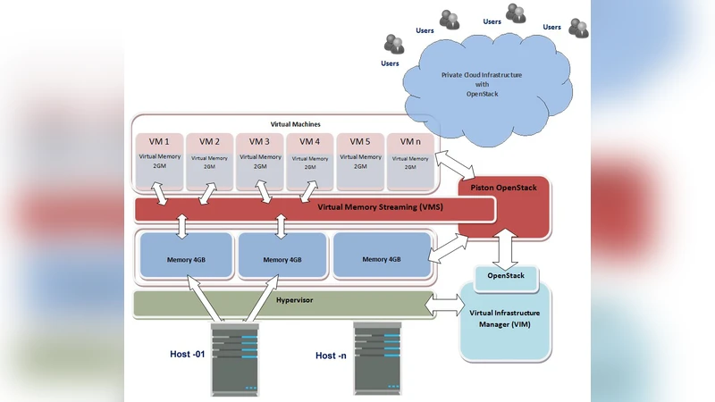 Virtual Memory Streaming Technique for Virtual Machines (VMs) for Rapid   Scaling and High Performance in Cloud Environment