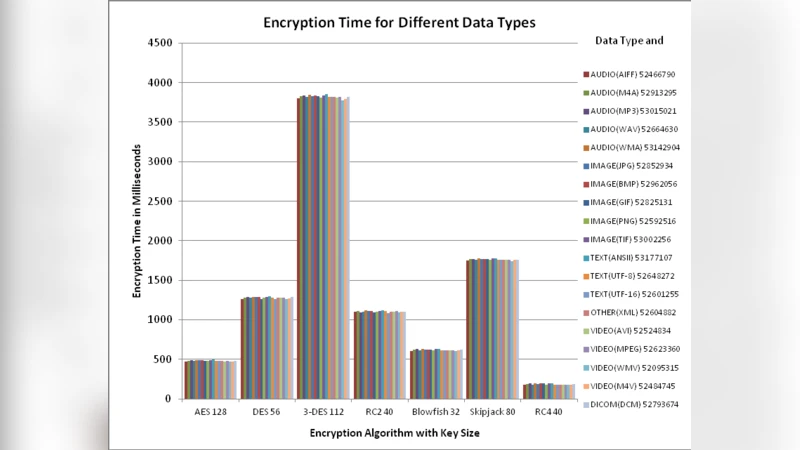 Dynamic Selection of Symmetric Key Cryptographic Algorithms for Securing   Data Based on Various Parameters