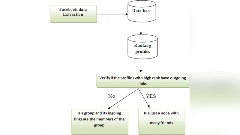 Link Analysis for Communities Detection on Facebook