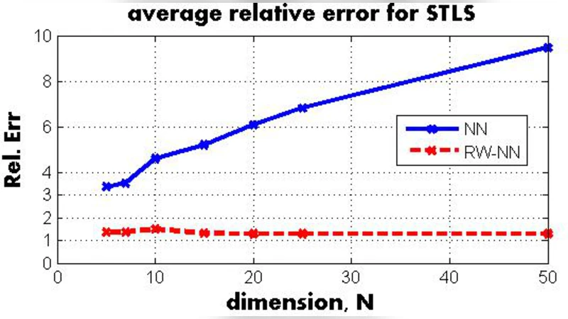 Convex Total Least Squares