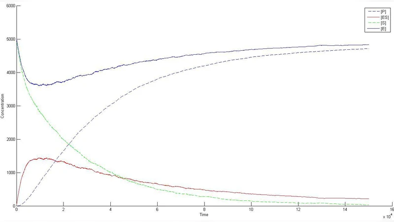 On the Optimization of non-Dense Metabolic Networks in non-Equilibrium   State Utilizing 2D-Lattice Simulation